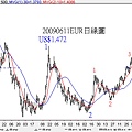 20090611EUR日線圖2