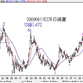 20090611EUR日線圖1