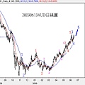 20090613AUD日線圖2