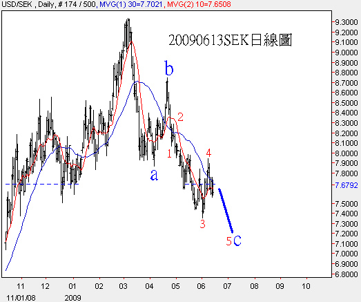 20090613SEK日線圖