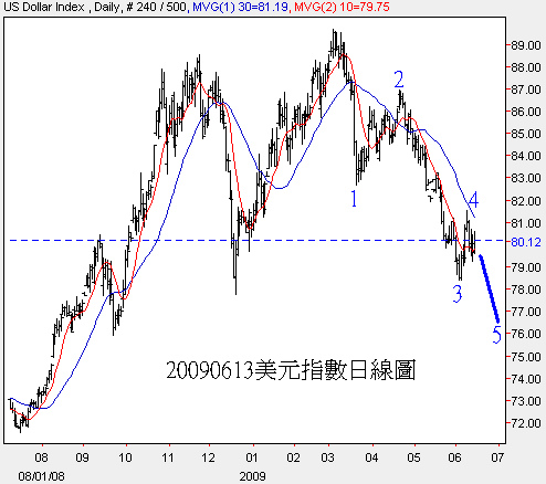 20090613美元指數日線圖