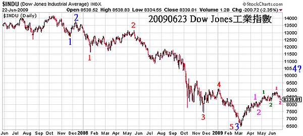 20090623 Dow Jones工業指數4