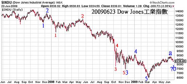 20090623 Dow Jones工業指數3