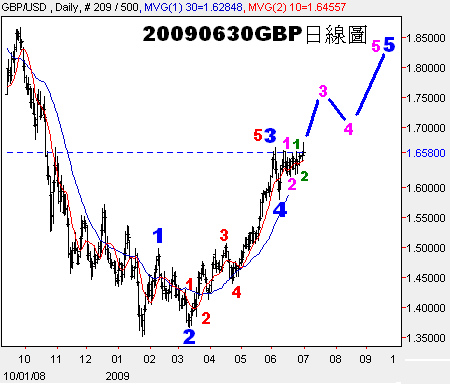 20090630GBP日線圖