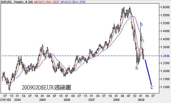 20090208EUR週線圖