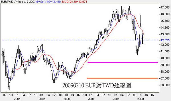 20090210 EUR對TWD週線圖