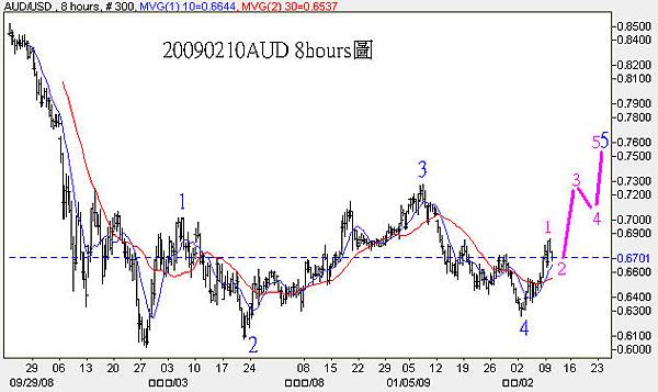 20090210AUD 8hours圖