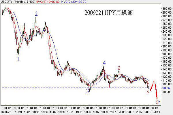 20090211JPY月線圖