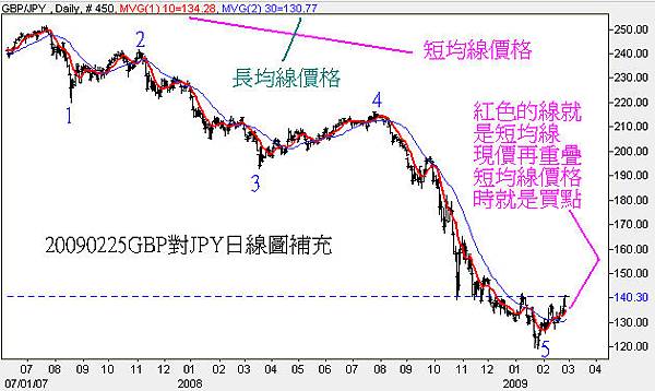 20090225GBP對JPY日線圖(補充)