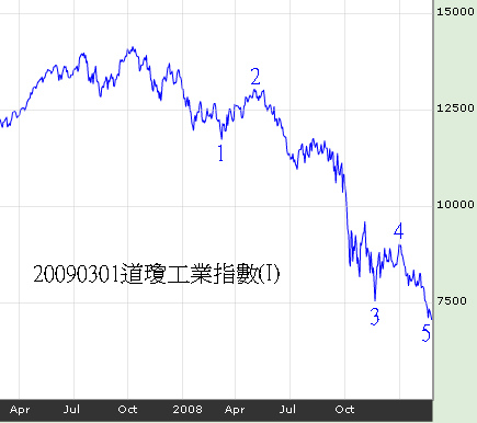 20090301道瓊工業指數I