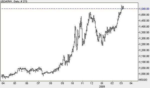 20090306KRW日線圖