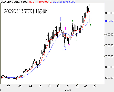 20090313SEK日線圖