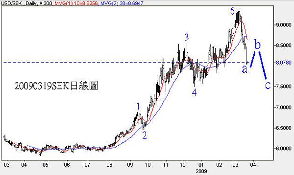20090319SEK日線圖
