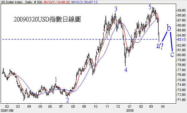 20090320USD指數日線圖