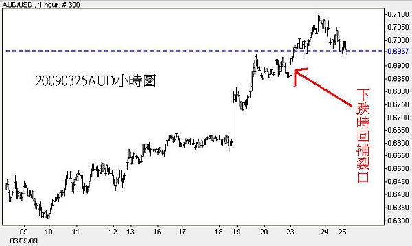 20090325AUD小時圖
