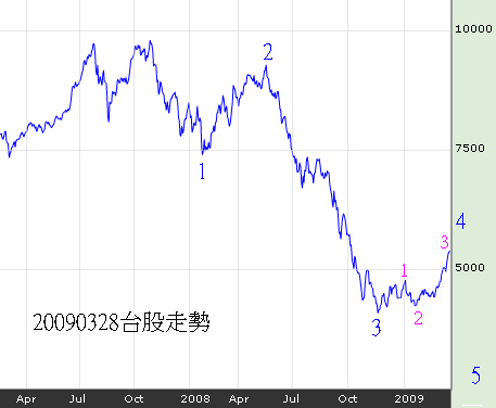 20090328台股走勢