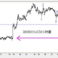 20090331AUD小時圖