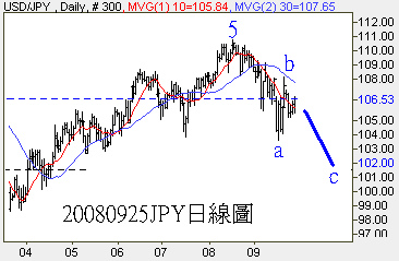 20080925JPY日線圖