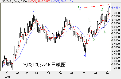 20081003ZAR日線圖