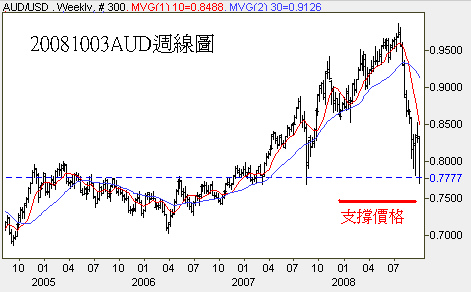 20081003AUD週線圖