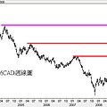 20081026CAD週線圖