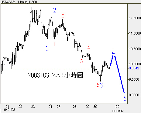 20081031ZAR小時圖