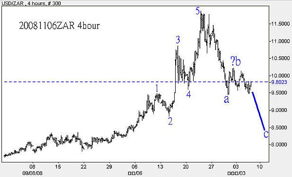 20081106ZAR 4hour圖