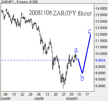 20081106ZAR對JPY 8hour圖