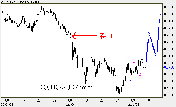 20081107AUD 4小時圖