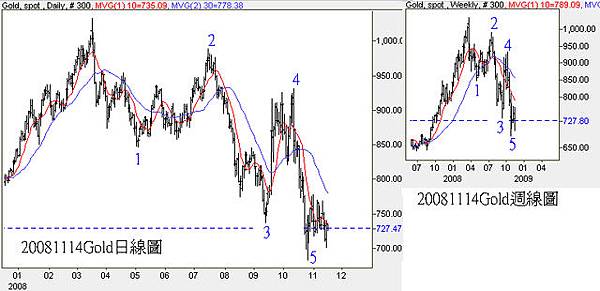 20081114Gold日線圖and週線圖