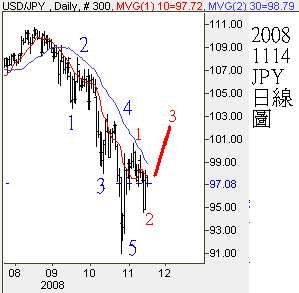 20081114JPY日線圖