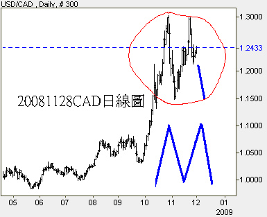 20081128CAD日線圖