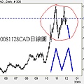 20081128CAD日線圖