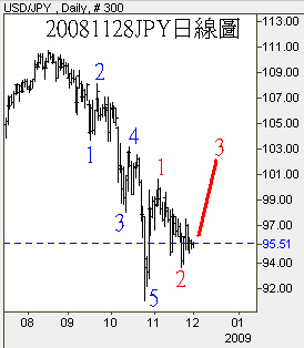 20081128JPY日線圖