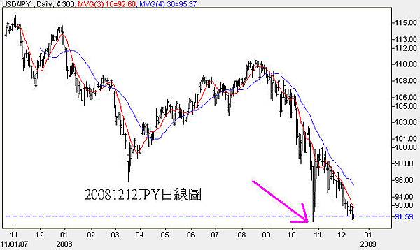 20081212JPY日線圖
