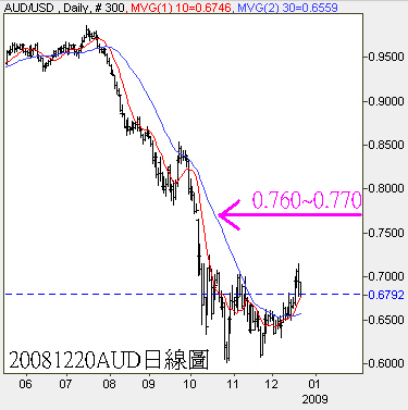 20081220AUD日線圖