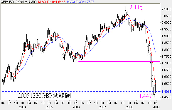 20081220GBP週線圖