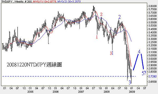 20081220NTD對JPY週線圖