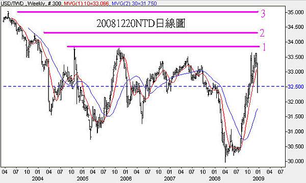 20081220NTD日線圖