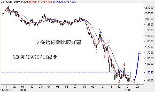 20090109GBP日線圖