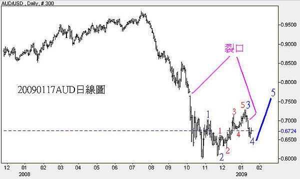 20090117AUD日線圖