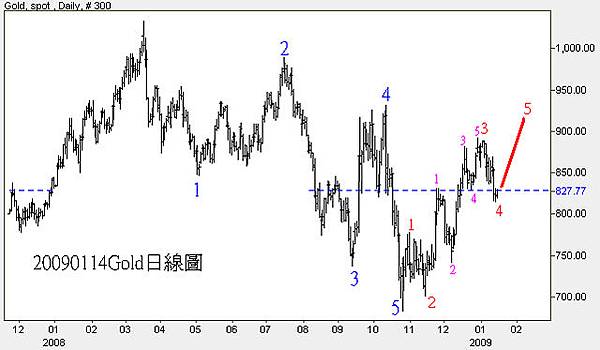 20090114Gold日線圖