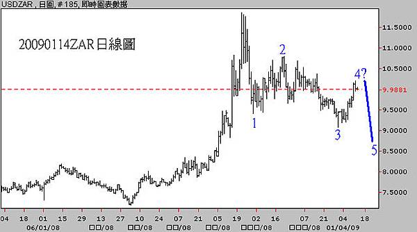 20090114ZAR日線圖