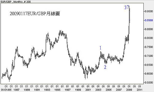 20090117EUR對GBP月線圖