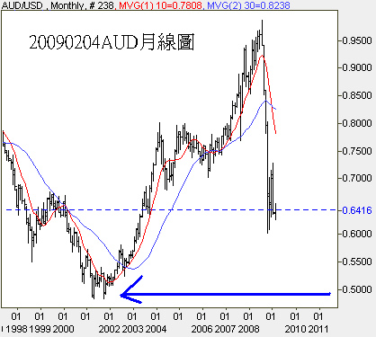 20090204AUD月線圖