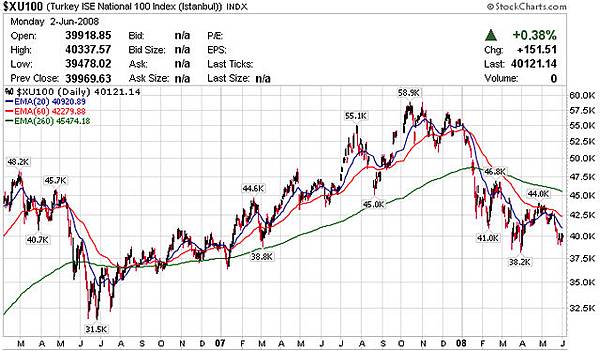 20080603土耳其股市