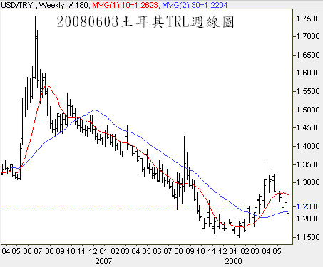20080603土耳其幣
