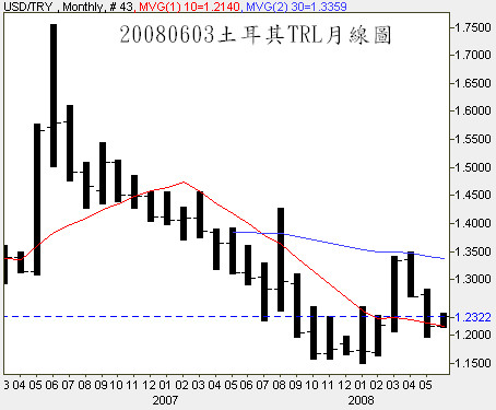 20080603土耳其TRL月線圖