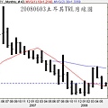20080603土耳其TRL月線圖
