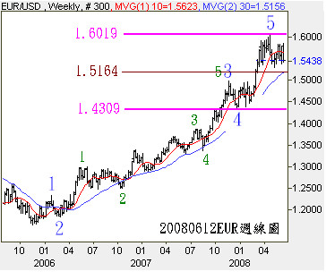 20080612EUR週線圖